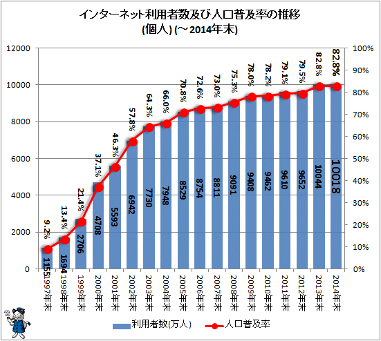 インターネット利用者数及び人口普及率の推移(個人)(-2014年末)