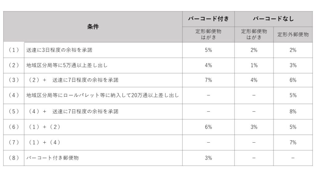 区分郵便物_特別割引率一覧表