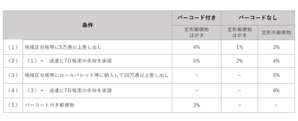 広告郵便物_特別割引率一覧表