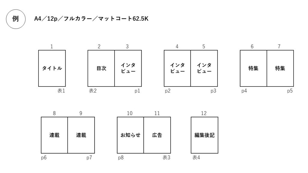 冊子制作に欠かせない台割とは?台割の種類と作り方