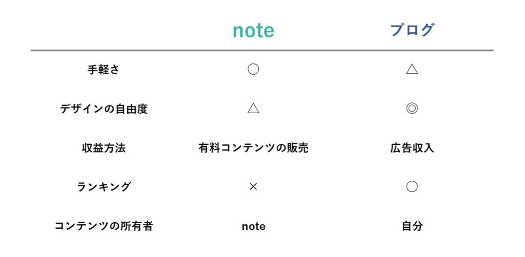 noteとブログの違い_表