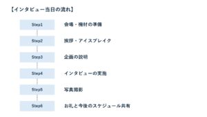 インタビュー当日の流れ