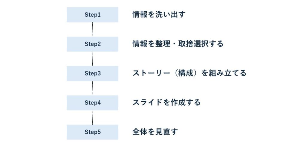 プレゼン資料の基本的な作り方_ステップ1-5