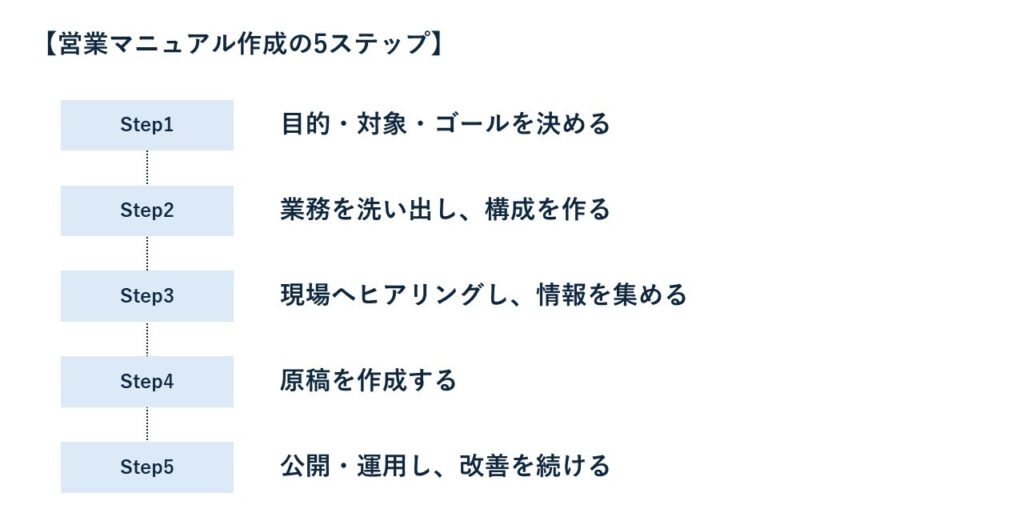 営業マニュアル作成の5ステップ