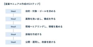 営業マニュアル作成の5ステップ